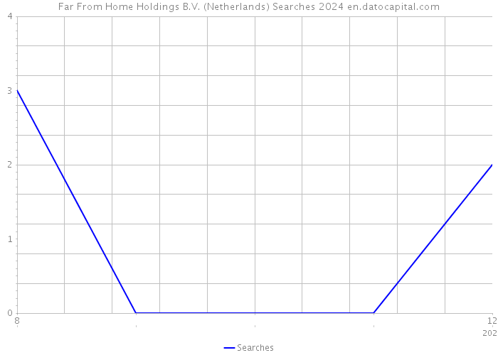 Far From Home Holdings B.V. (Netherlands) Searches 2024 