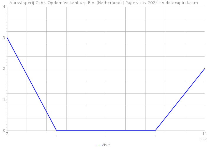 Autosloperij Gebr. Opdam Valkenburg B.V. (Netherlands) Page visits 2024 