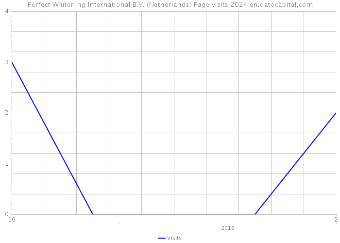 Perfect Whitening International B.V. (Netherlands) Page visits 2024 