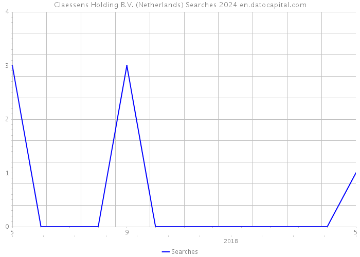Claessens Holding B.V. (Netherlands) Searches 2024 