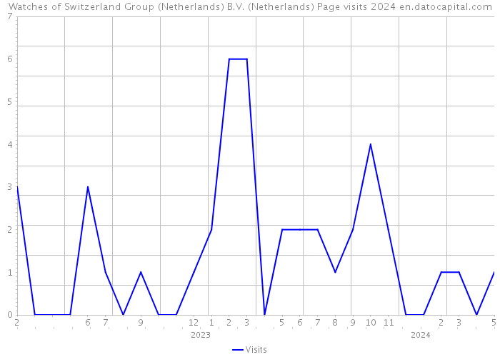 Watches of Switzerland Group (Netherlands) B.V. (Netherlands) Page visits 2024 
