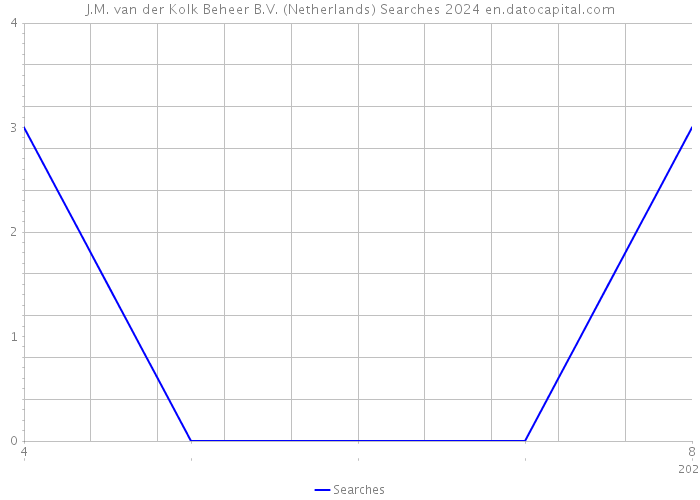 J.M. van der Kolk Beheer B.V. (Netherlands) Searches 2024 