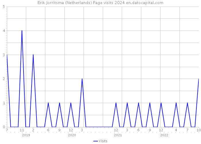 Erik Jorritsma (Netherlands) Page visits 2024 