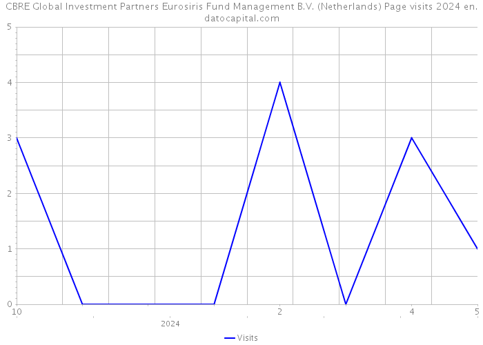 CBRE Global Investment Partners Eurosiris Fund Management B.V. (Netherlands) Page visits 2024 