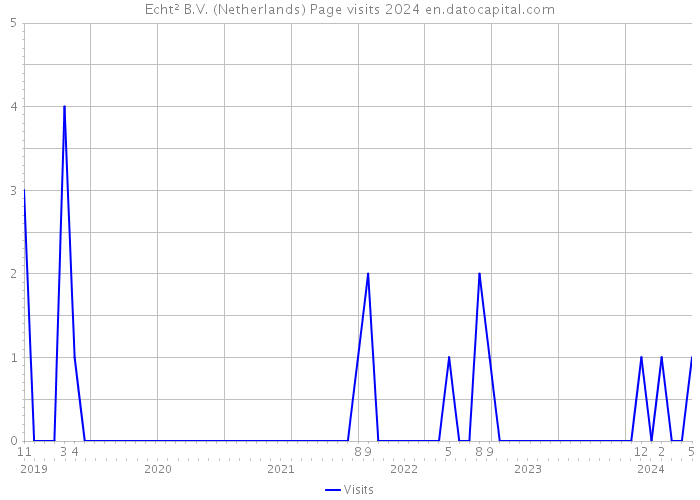 Echt² B.V. (Netherlands) Page visits 2024 