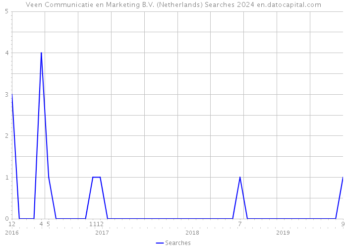 Veen Communicatie en Marketing B.V. (Netherlands) Searches 2024 