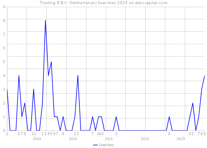 Trading 8 B.V. (Netherlands) Searches 2024 