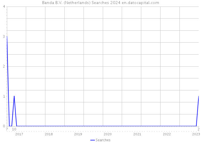 Banda B.V. (Netherlands) Searches 2024 
