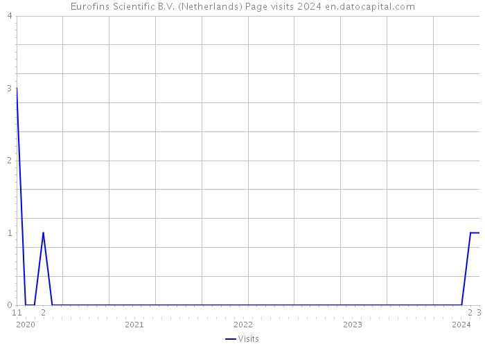 Eurofins Scientific B.V. (Netherlands) Page visits 2024 