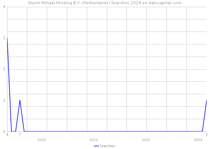 Sturm Metaal Holding B.V. (Netherlands) Searches 2024 