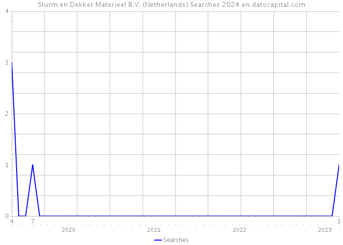 Sturm en Dekker Materieel B.V. (Netherlands) Searches 2024 