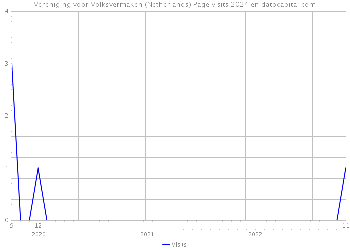 Vereniging voor Volksvermaken (Netherlands) Page visits 2024 