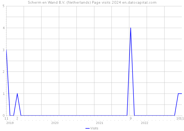 Scherm en Wand B.V. (Netherlands) Page visits 2024 