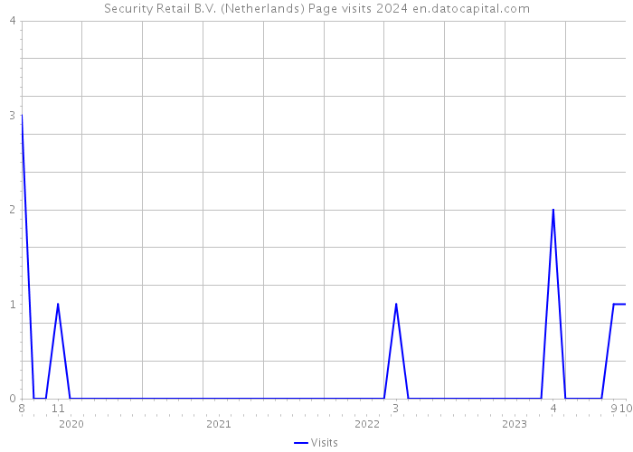 Security Retail B.V. (Netherlands) Page visits 2024 