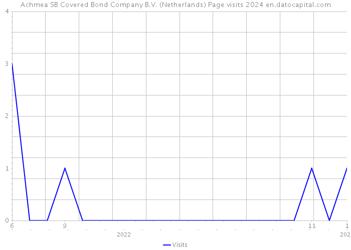 Achmea SB Covered Bond Company B.V. (Netherlands) Page visits 2024 