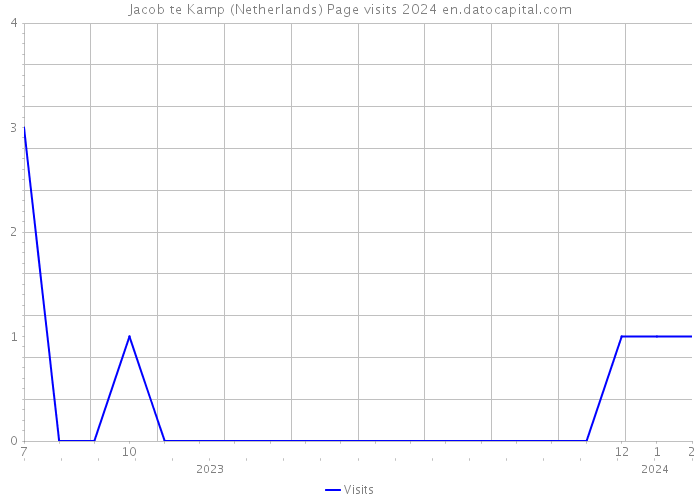 Jacob te Kamp (Netherlands) Page visits 2024 