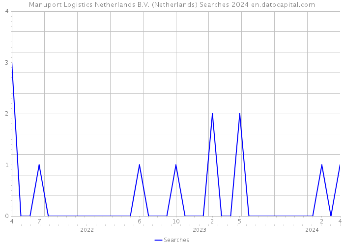 Manuport Logistics Netherlands B.V. (Netherlands) Searches 2024 