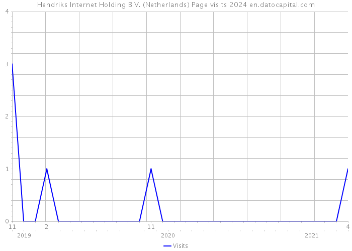 Hendriks Internet Holding B.V. (Netherlands) Page visits 2024 