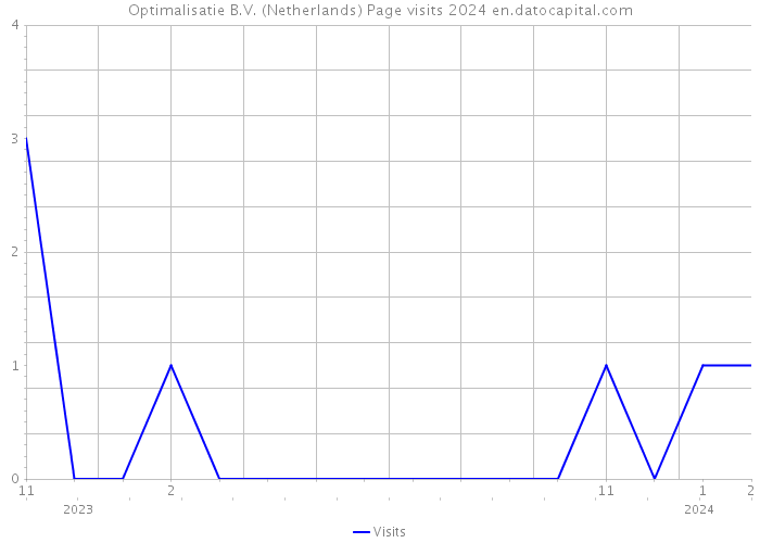 Optimalisatie B.V. (Netherlands) Page visits 2024 