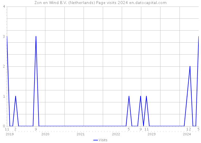 Zon en Wind B.V. (Netherlands) Page visits 2024 