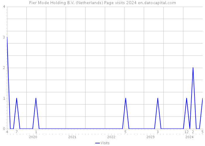 Fier Mode Holding B.V. (Netherlands) Page visits 2024 