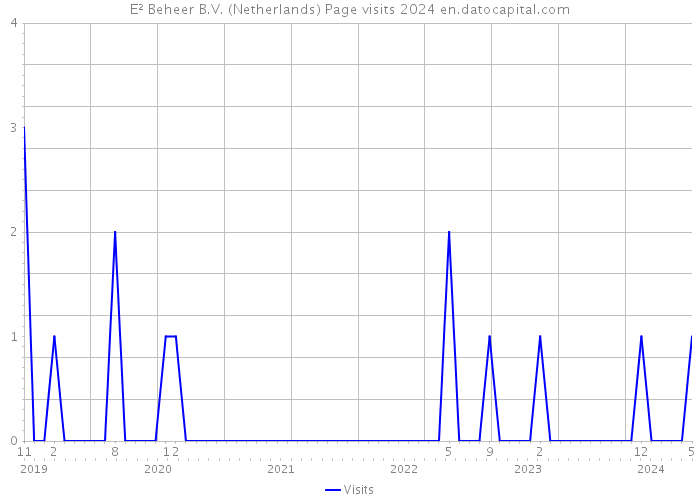 E² Beheer B.V. (Netherlands) Page visits 2024 