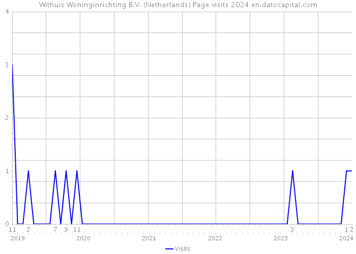 Withuis Woninginrichting B.V. (Netherlands) Page visits 2024 