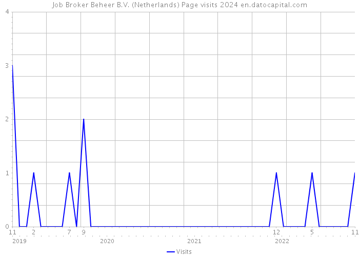 Job Broker Beheer B.V. (Netherlands) Page visits 2024 