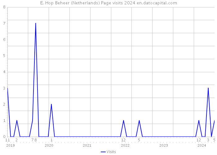 E. Hop Beheer (Netherlands) Page visits 2024 
