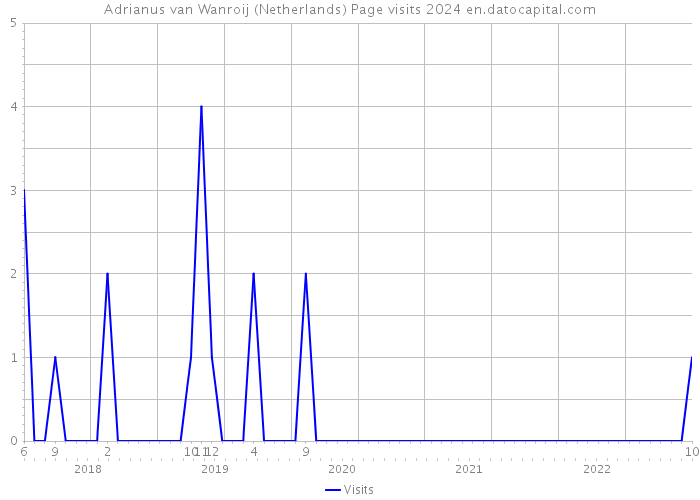 Adrianus van Wanroij (Netherlands) Page visits 2024 