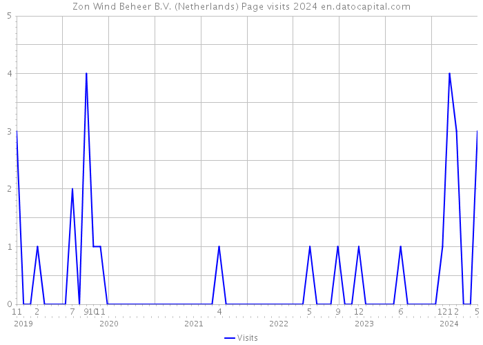 Zon Wind Beheer B.V. (Netherlands) Page visits 2024 
