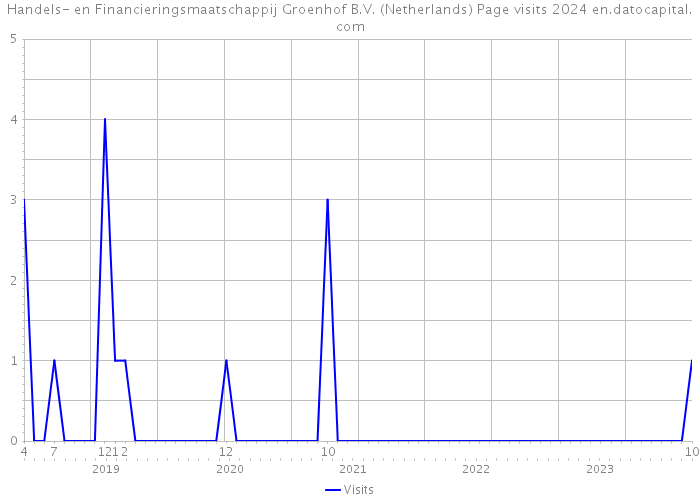 Handels- en Financieringsmaatschappij Groenhof B.V. (Netherlands) Page visits 2024 