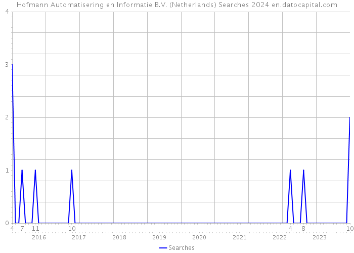 Hofmann Automatisering en Informatie B.V. (Netherlands) Searches 2024 