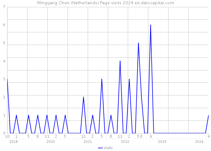Mingyang Chen (Netherlands) Page visits 2024 