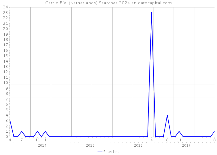 Carrio B.V. (Netherlands) Searches 2024 