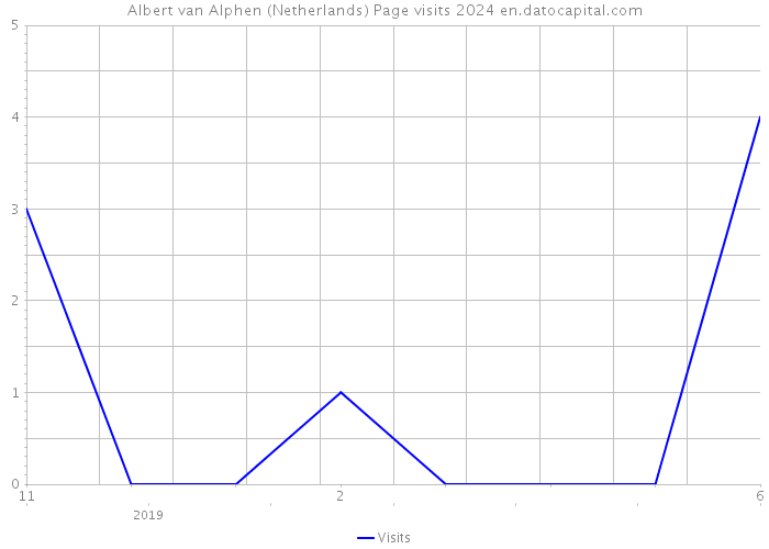 Albert van Alphen (Netherlands) Page visits 2024 