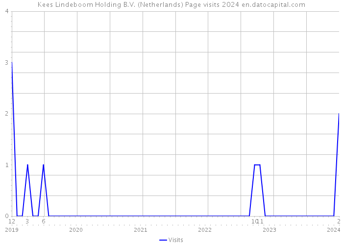 Kees Lindeboom Holding B.V. (Netherlands) Page visits 2024 