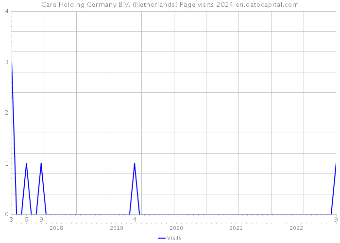 Care Holding Germany B.V. (Netherlands) Page visits 2024 
