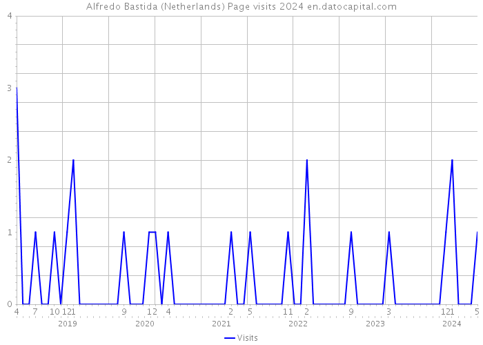 Alfredo Bastida (Netherlands) Page visits 2024 
