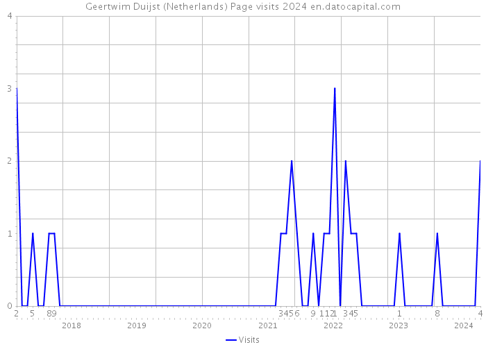 Geertwim Duijst (Netherlands) Page visits 2024 