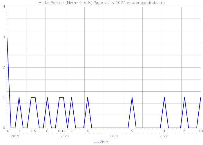 Heike Polster (Netherlands) Page visits 2024 