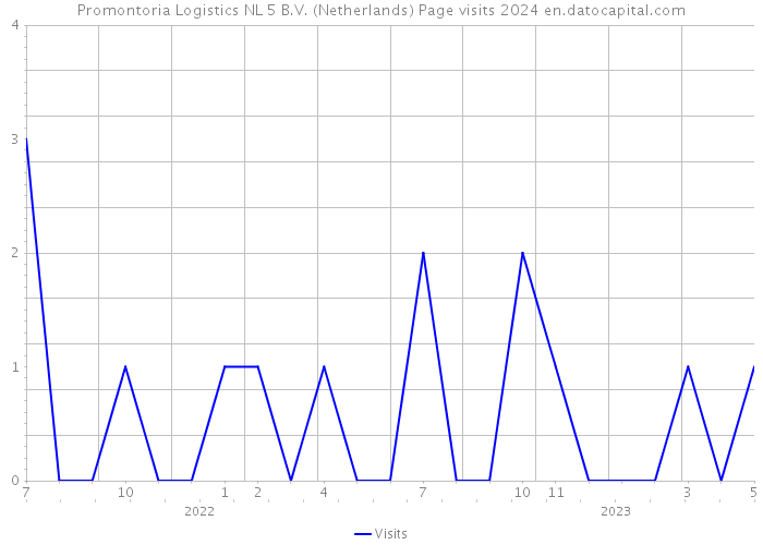 Promontoria Logistics NL 5 B.V. (Netherlands) Page visits 2024 