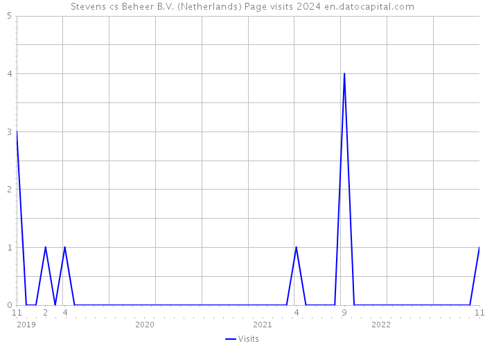 Stevens cs Beheer B.V. (Netherlands) Page visits 2024 