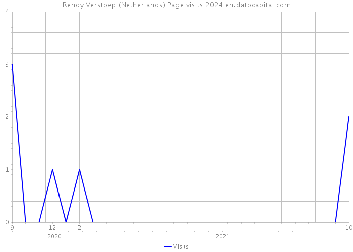 Rendy Verstoep (Netherlands) Page visits 2024 