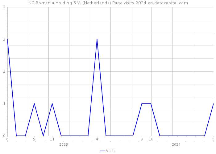 NC Romania Holding B.V. (Netherlands) Page visits 2024 