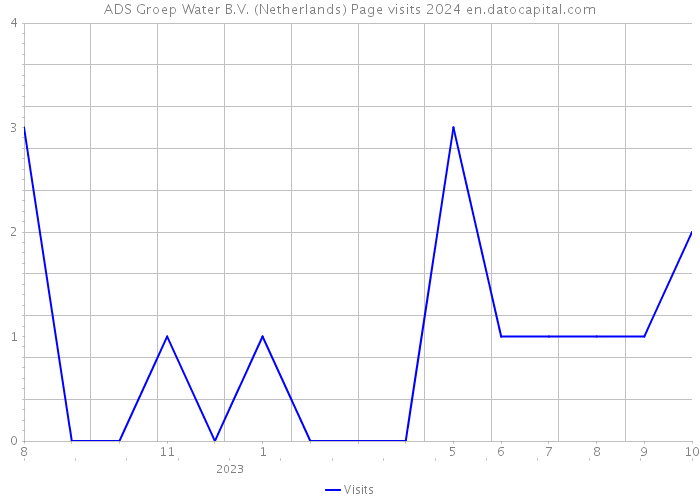 ADS Groep Water B.V. (Netherlands) Page visits 2024 