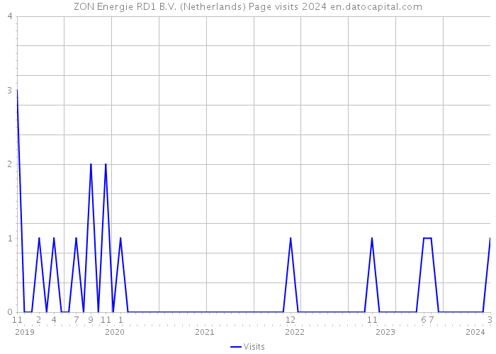 ZON Energie RD1 B.V. (Netherlands) Page visits 2024 