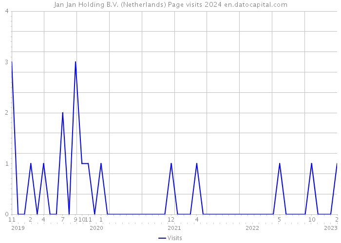 Jan Jan Holding B.V. (Netherlands) Page visits 2024 