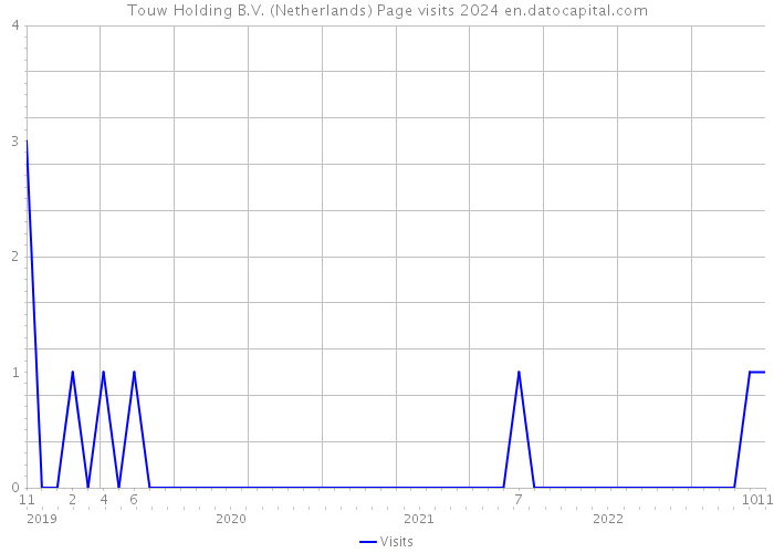 Touw Holding B.V. (Netherlands) Page visits 2024 