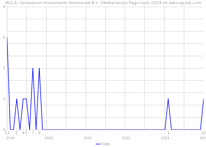 W.G.A. Versteijnen Investments Intermodal B.V. (Netherlands) Page visits 2024 